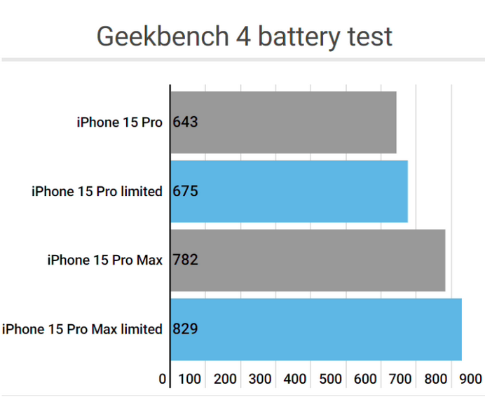 凤翔apple维修站iPhone15Pro的ProMotion高刷功能耗电吗