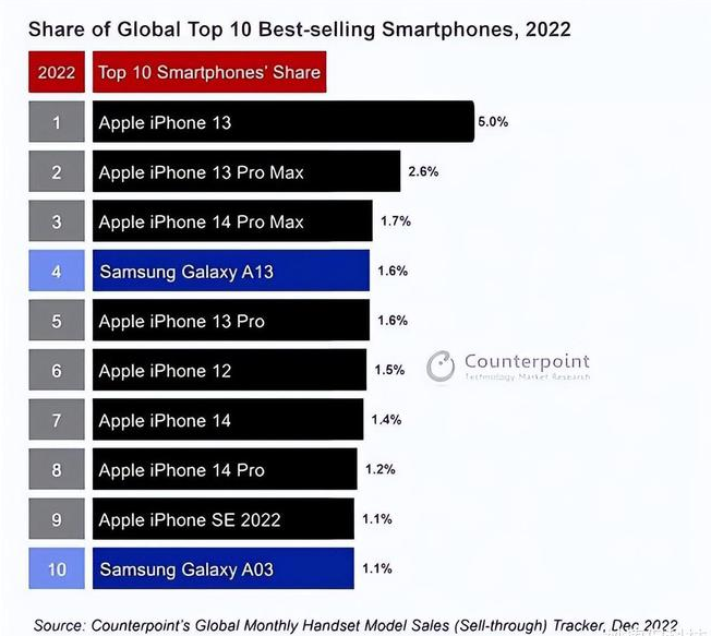 凤翔苹果维修分享:为什么iPhone14的销量不如iPhone13? 