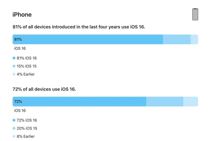 凤翔苹果手机维修分享iOS 16 / iPadOS 16 安装率 