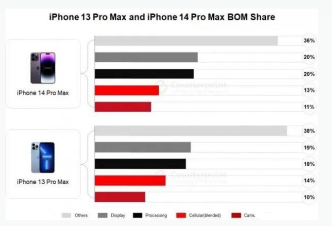 凤翔苹果手机维修分享iPhone 14 Pro的成本和利润 