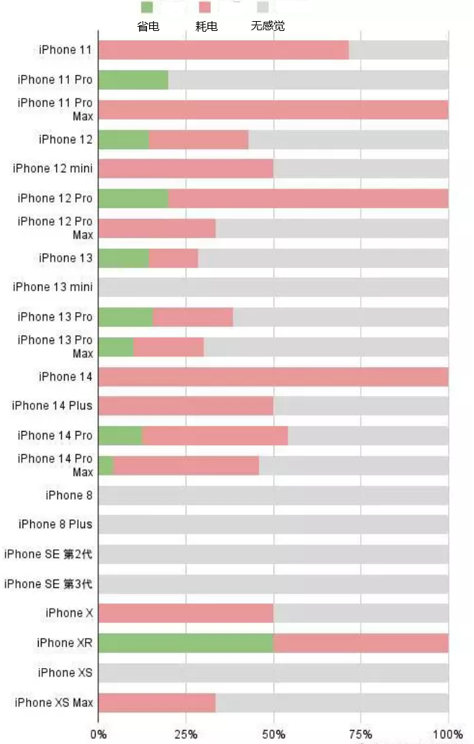 凤翔苹果手机维修分享iOS16.2太耗电怎么办？iOS16.2续航不好可以降级吗？ 