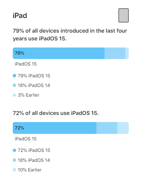 凤翔苹果手机维修分享iOS 16将至，iOS 15安装率怎么样 