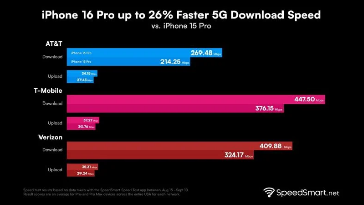 凤翔苹果手机维修分享iPhone 16 Pro 系列的 5G 速度 