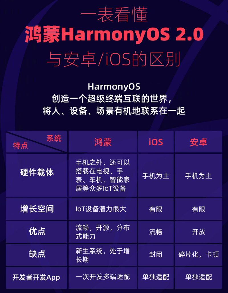 凤翔苹果手机维修分享华为鸿蒙 OS 与安卓以及 iOS 都有什么区别 