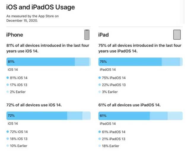 凤翔苹果手机维修分享有多少用户更新了 iOS 14 