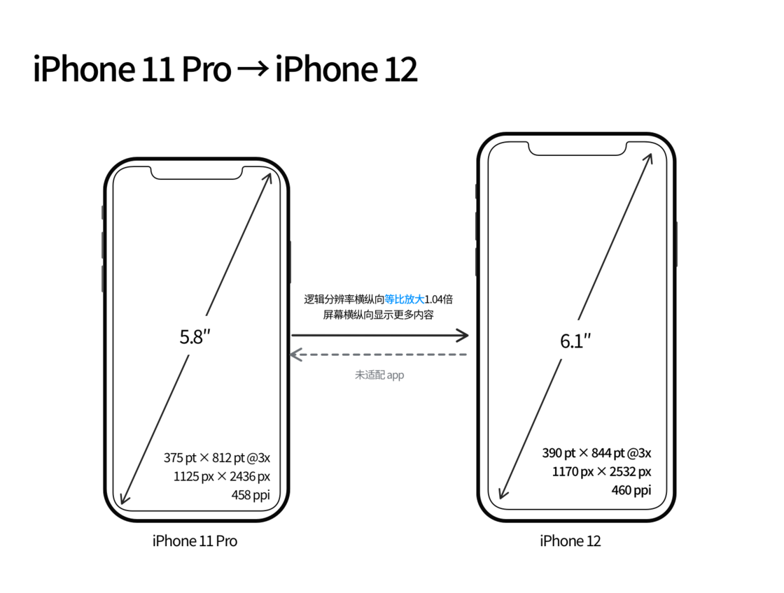 凤翔苹果手机维修分享iPhone 12 mini 和 iPhone 12 Pro 的尺寸变化会改变显示内容吗 